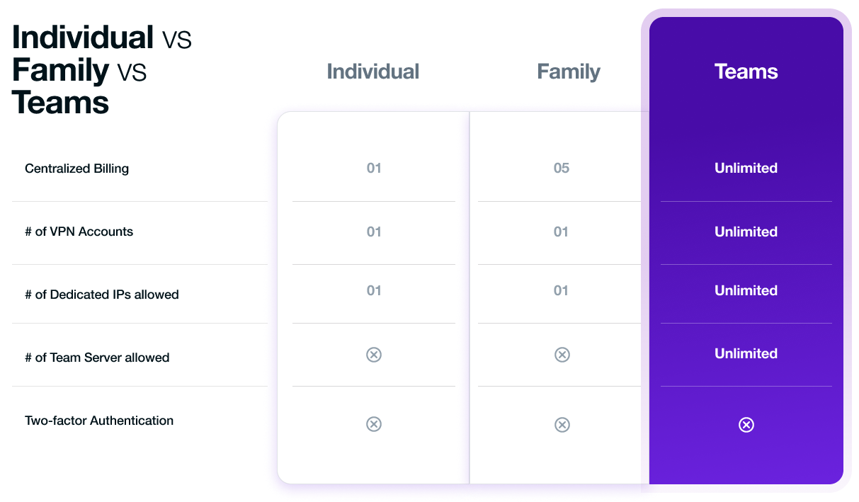 How PureVPN for Teams Enhances Secure Connectivity for Remote Workforces